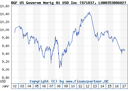 Chart: BGF US Governm Mortg A1 USD Inc (971837 LU0035308682)