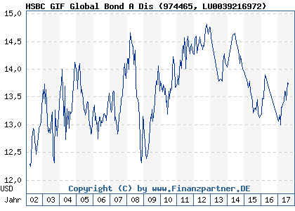 Chart: HSBC GIF Global Bond A Dis (974465 LU0039216972)