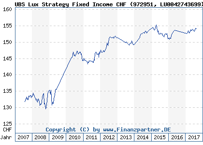 Chart: UBS Lux Strategy Fixed Income CHF (972951 LU0042743699)
