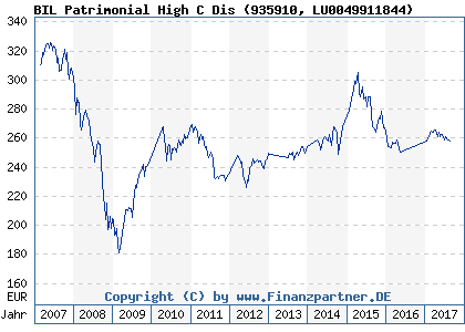 Chart: BIL Patrimonial High C Dis (935910 LU0049911844)