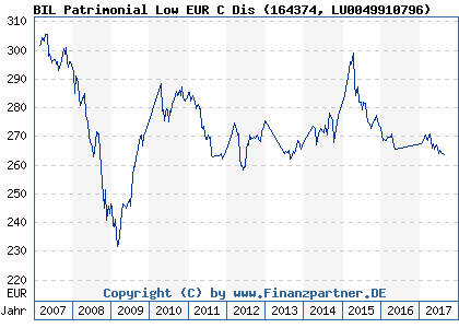 Chart: BIL Patrimonial Low EUR C Dis (164374 LU0049910796)