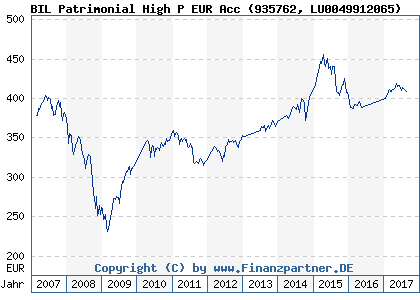 Chart: BIL Patrimonial High P EUR Acc (935762 LU0049912065)