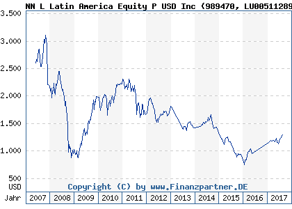 Chart: NN L Latin America Equity P USD Inc (989470 LU0051128931)