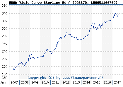 Chart: UBAM Yield Curve Sterling Bd A (926379 LU0051100765)