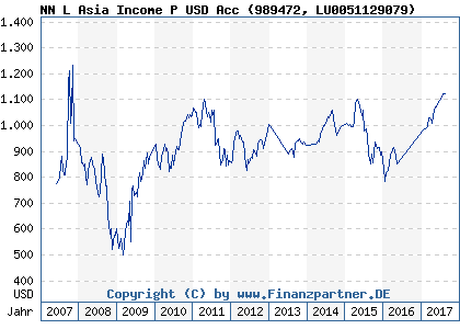 Chart: NN L Asia Income P USD Acc (989472 LU0051129079)