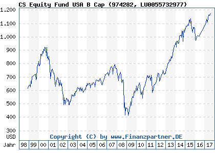 Chart: CS Equity Fund USA B Cap (974282 LU0055732977)