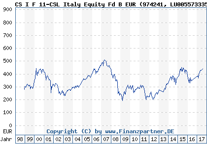 Chart: CS I F 11-CSL Italy Equity Fd B EUR (974241 LU0055733355)