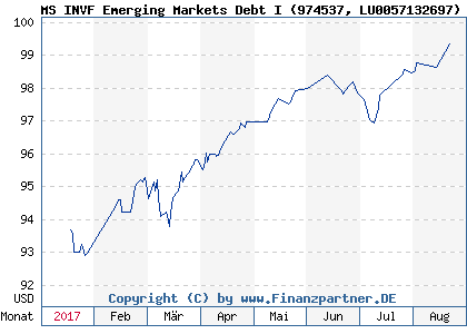 Chart: MS INVF Emerging Markets Debt I (974537 LU0057132697)
