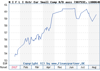 Chart: N I F L I Ostr Eur Small Comp R/D auss (987532 LU0064070211)