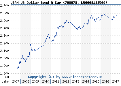 Chart: UBAM US Dollar Bond A Cap (798973 LU0068133569)