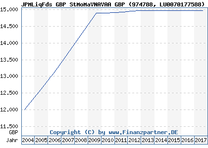 Chart: JPMLiqFds GBP StMoMaVNAVAA GBP (974788 LU0070177588)