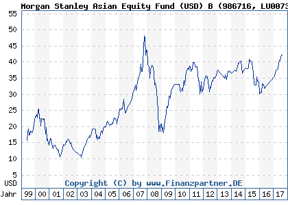 Chart: Morgan Stanley Asian Equity Fund (USD) B (986716 LU0073229410)