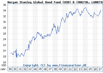 Chart: Morgan Stanley Global Bond Fund (USD) B (986736 LU0073230699)