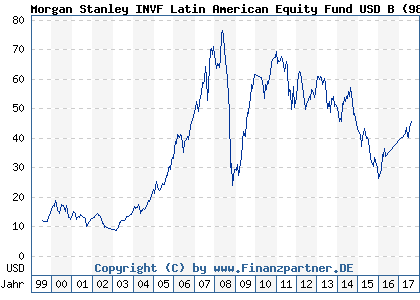 Chart: Morgan Stanley INVF Latin American Equity Fund USD B (986746 LU0073231408)