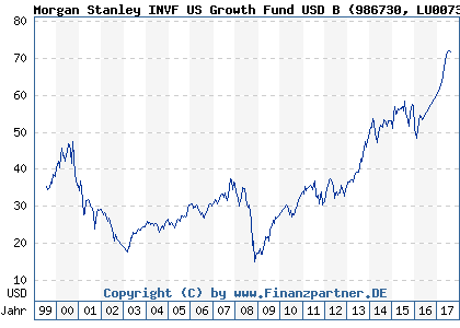 Chart: Morgan Stanley INVF US Growth Fund USD B (986730 LU0073232554)