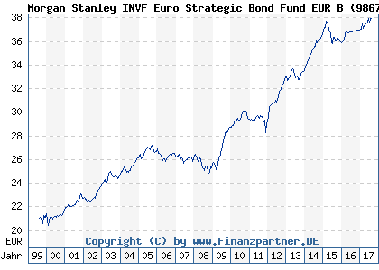 Chart: Morgan Stanley INVF Euro Strategic Bond Fund EUR B (986734 LU0073234766)