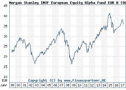 Chart: Morgan Stanley INVF European Equity Alpha Fund EUR B (986722 LU0073234923)