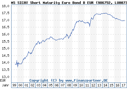 Chart: MS SICAV Short Maturity Euro Bond B EUR (986752 LU0073236118)