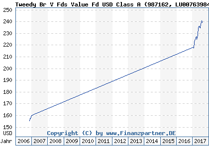 Chart: Tweedy Br V Fds Value Fd USD Class A (987162 LU0076398485)
