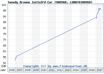 Chart: Tweedy Browne IntValFd Eur (988568 LU0076398568)