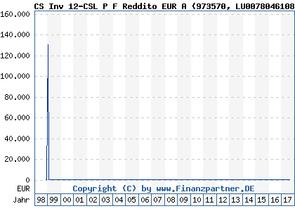 Chart: CS Inv 12-CSL P F Reddito EUR A (973570 LU0078046108)