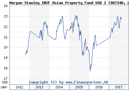 Chart: Morgan Stanley INVF Asian Property Fund USD I (987348 LU0078113064)