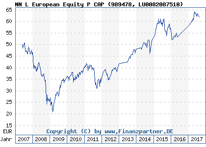 Chart: NN L European Equity P CAP (989478 LU0082087510)