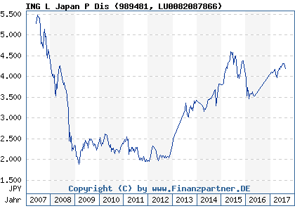 Chart: ING L Japan P Dis (989481 LU0082087866)