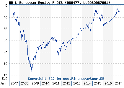 Chart: NN L European Equity P DIS (989477 LU0082087601)
