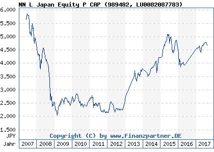 Chart: NN L Japan Equity P CAP (989482 LU0082087783)