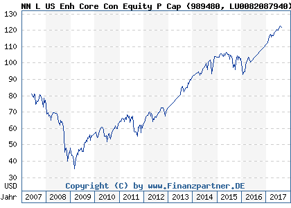Chart: NN L US Enh Core Con Equity P Cap (989480 LU0082087940)