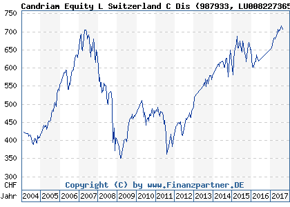 Chart: Candriam Equity L Switzerland C Dis (987933 LU0082273656)