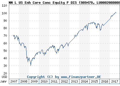 Chart: NN L US Enh Core Conc Equity P DIS (989479 LU0082088088)