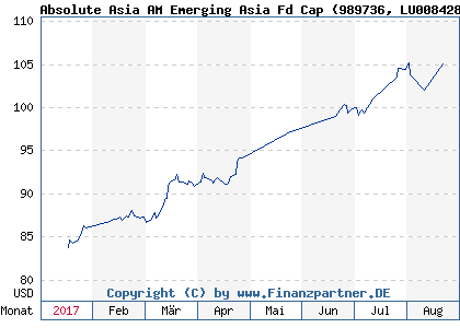 Chart: Absolute Asia AM Emerging Asia Fd Cap (989736 LU0084288249)