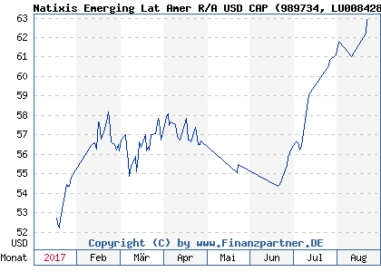 Chart: Natixis Emerging Lat Amer R/A USD CAP (989734 LU0084288082)