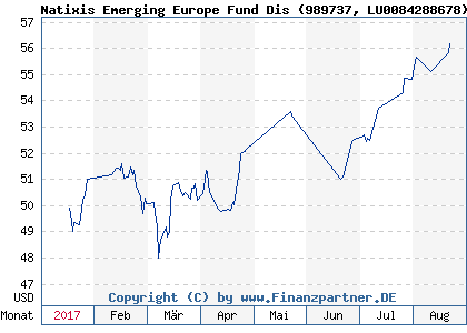 Chart: Natixis Emerging Europe Fund Dis (989737 LU0084288678)
