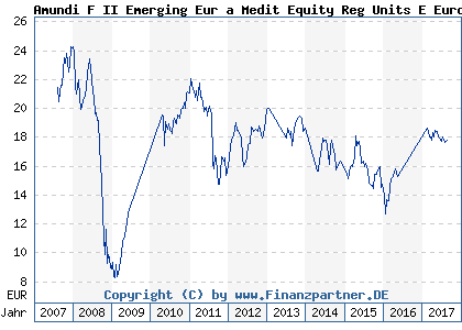 Chart: Amundi F II Emerging Eur a Medit Equity Reg Units E Euro cap (926011 LU0085425469)