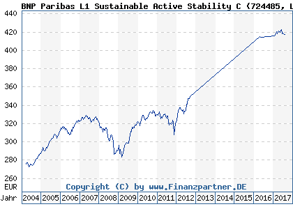 Chart: BNP Paribas L1 Sustainable Active Stability C (724485 LU0087047089)