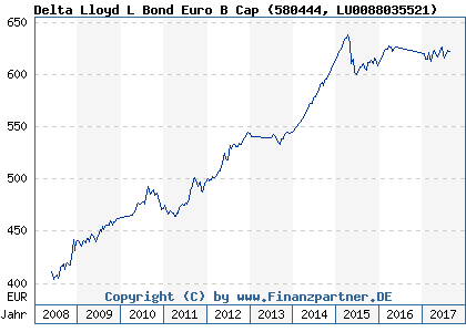 Chart: Delta Lloyd L Bond Euro B Cap (580444 LU0088035521)