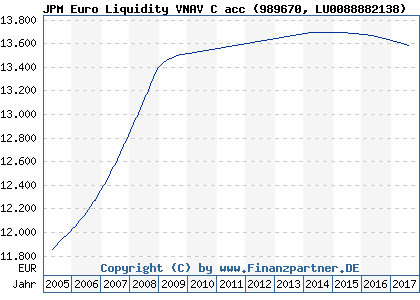 Chart: JPM Euro Liquidity VNAV C acc (989670 LU0088882138)