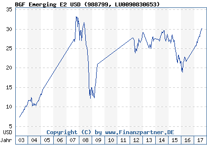 Chart: BGF Emerging E2 USD (988799 LU0090830653)