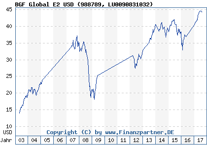 Chart: BGF Global E2 USD (988789 LU0090831032)