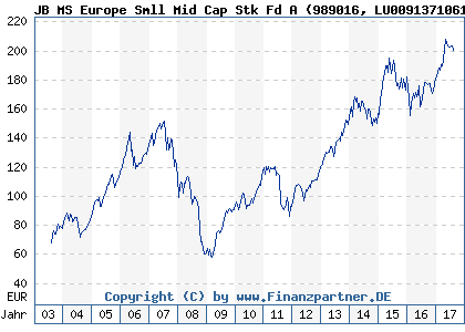 Chart: JB MS Europe Smll Mid Cap Stk Fd A (989016 LU0091371061)
