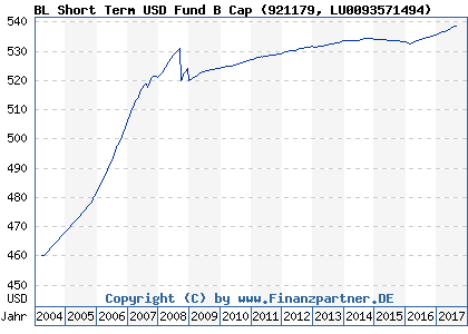 Chart: BL Short Term USD Fund B Cap (921179 LU0093571494)