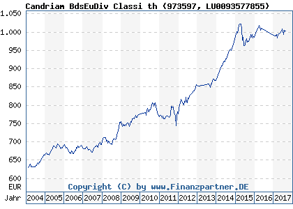Chart: Candriam BdsEuDiv Classi th (973597 LU0093577855)