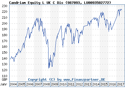 Chart: Candriam Equity L UK C Dis (987093 LU0093582772)