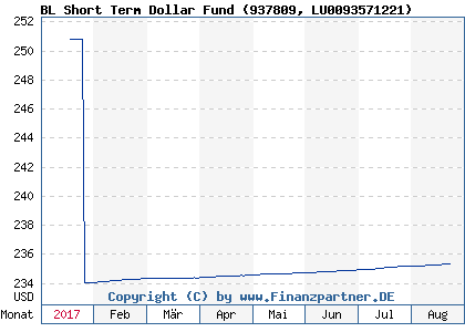 Chart: BL Short Term Dollar Fund (937809 LU0093571221)