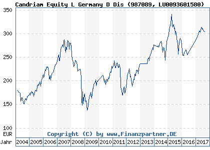 Chart: Candriam Equity L Germany D Dis (987089 LU0093601580)