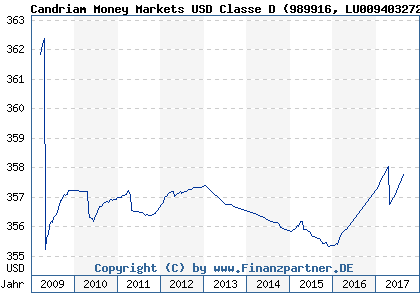 Chart: Candriam Money Markets USD Classe D (989916 LU0094032728)