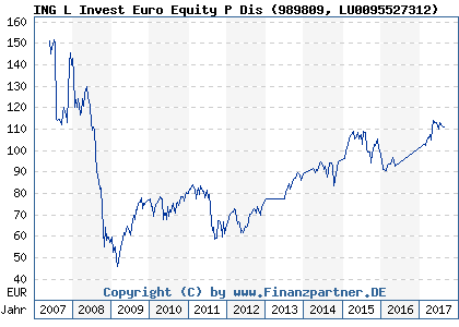 Chart: ING L Invest Euro Equity P Dis (989809 LU0095527312)